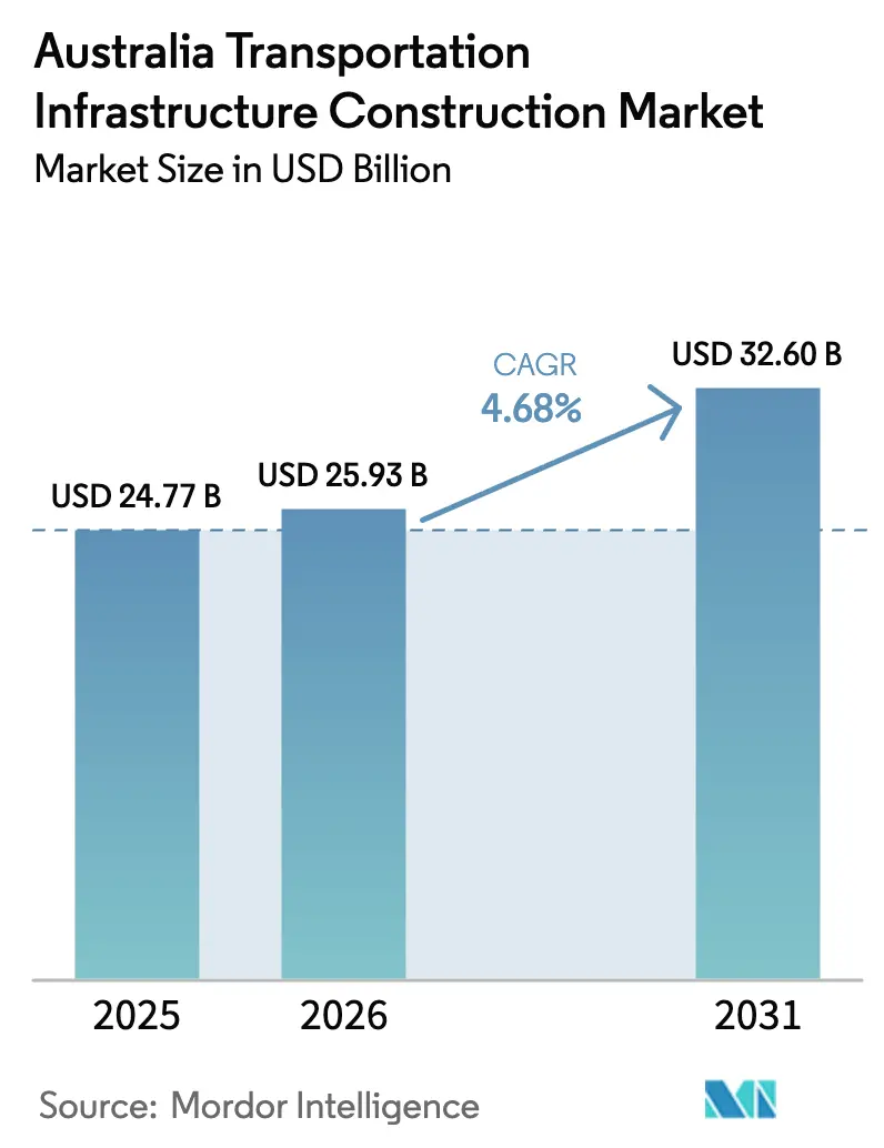 Australia Transportation Infrastructure Construction Market (2025 - 2030)