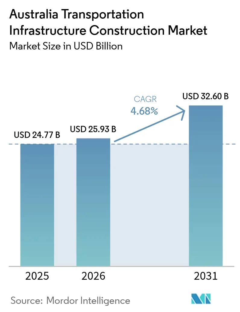 Australia Transportation Infrastructure Construction Market (2025 - 2030)