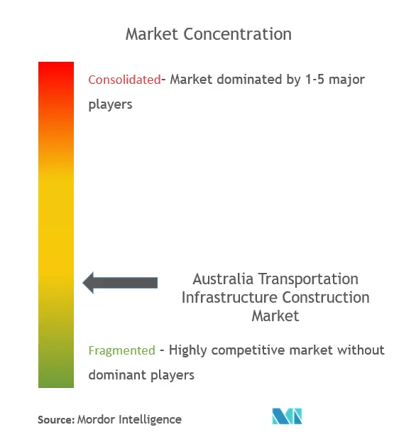 Australia Transportation Infrastructure Construction Market - Market concentration.png