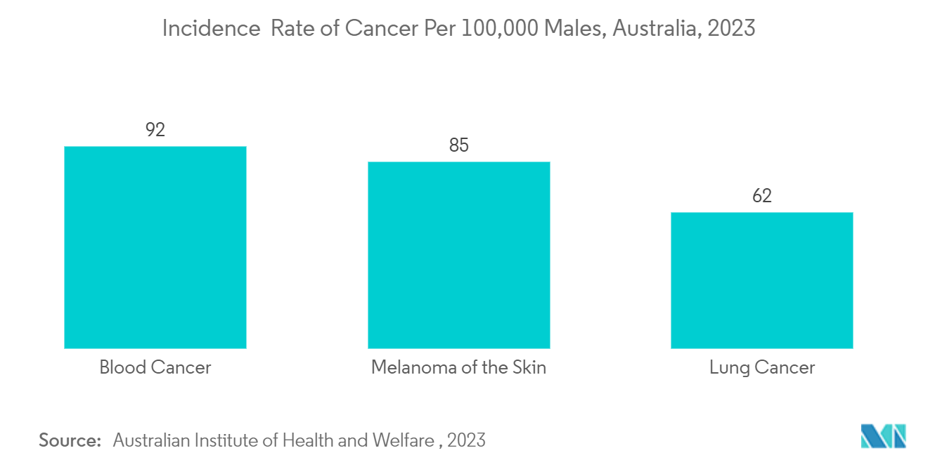 Australia Ultrasound Devices Market:Incidence  Rate of Cancer Per 100,000 Males, Australia, 2023