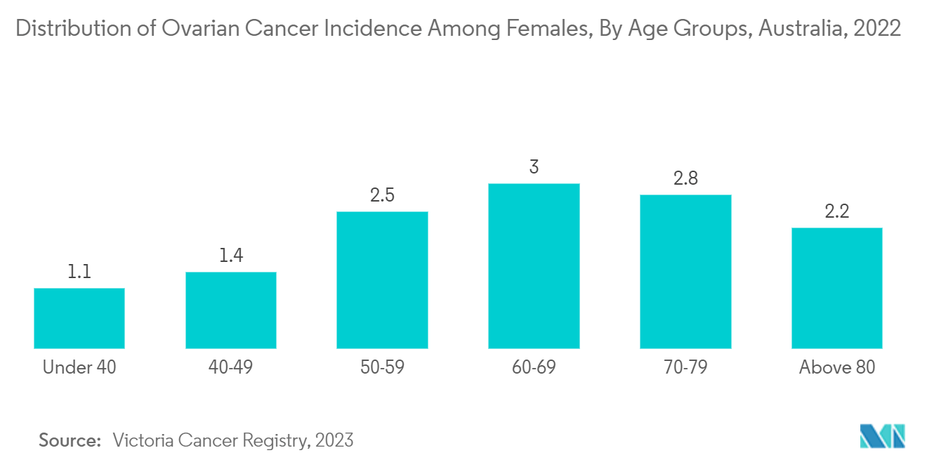 Australia Ultrasound Devices Market: Distribution of Ovarian Cancer Incidence Among Females, By Age Groups, Australia, 2022