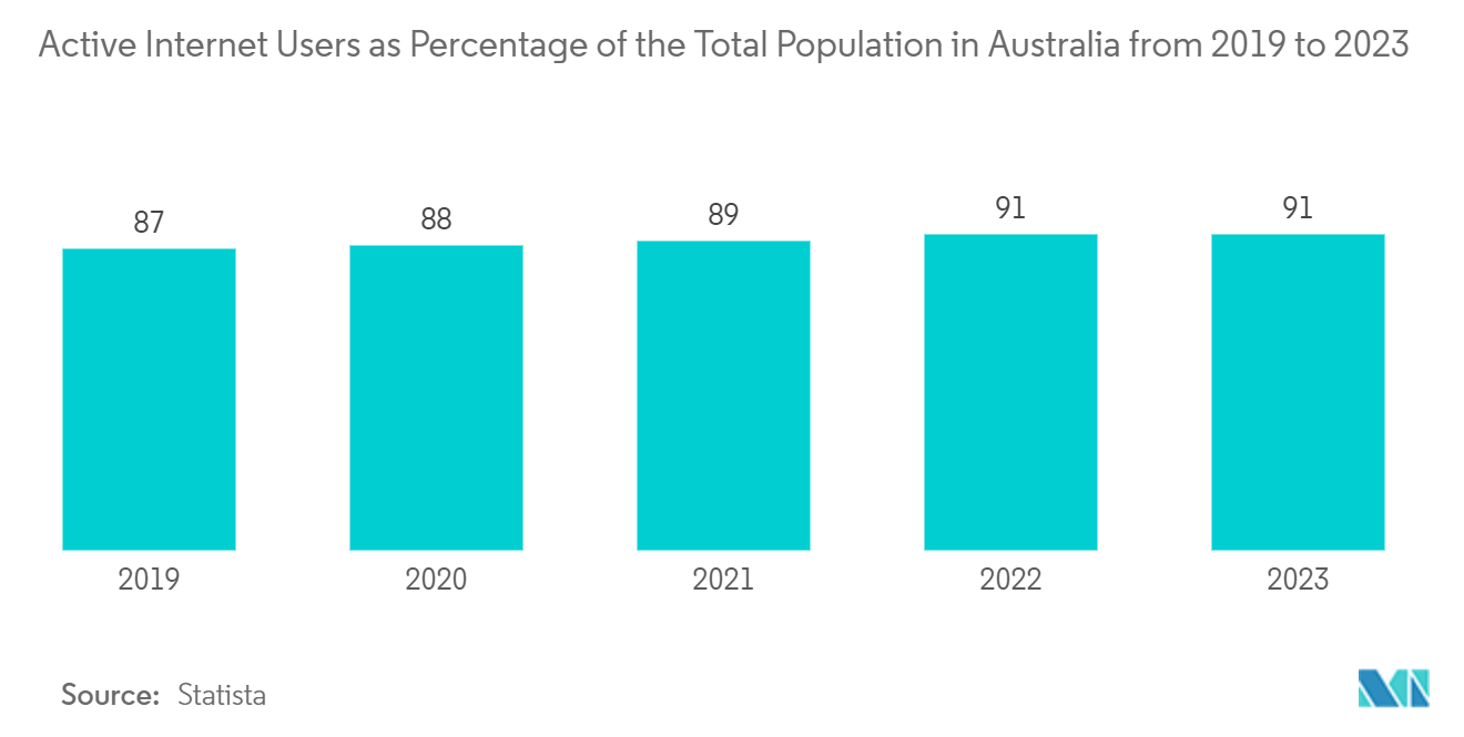 Australia Used Car Market: Active Internet Users as Percentage of the Total Population in Australia from 2019 to 2023