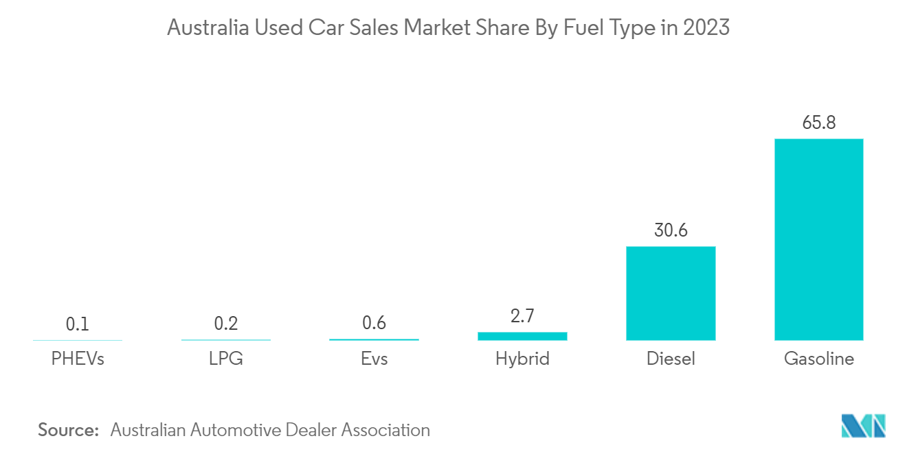 Australia Used Car Sales Market Share By Fuel Type in 2023