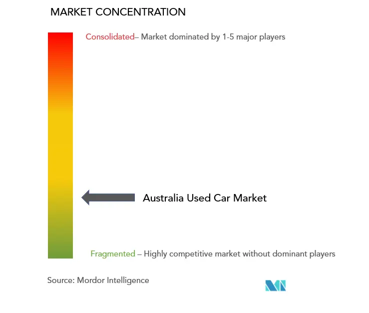 Australia Used Car Market Concentration