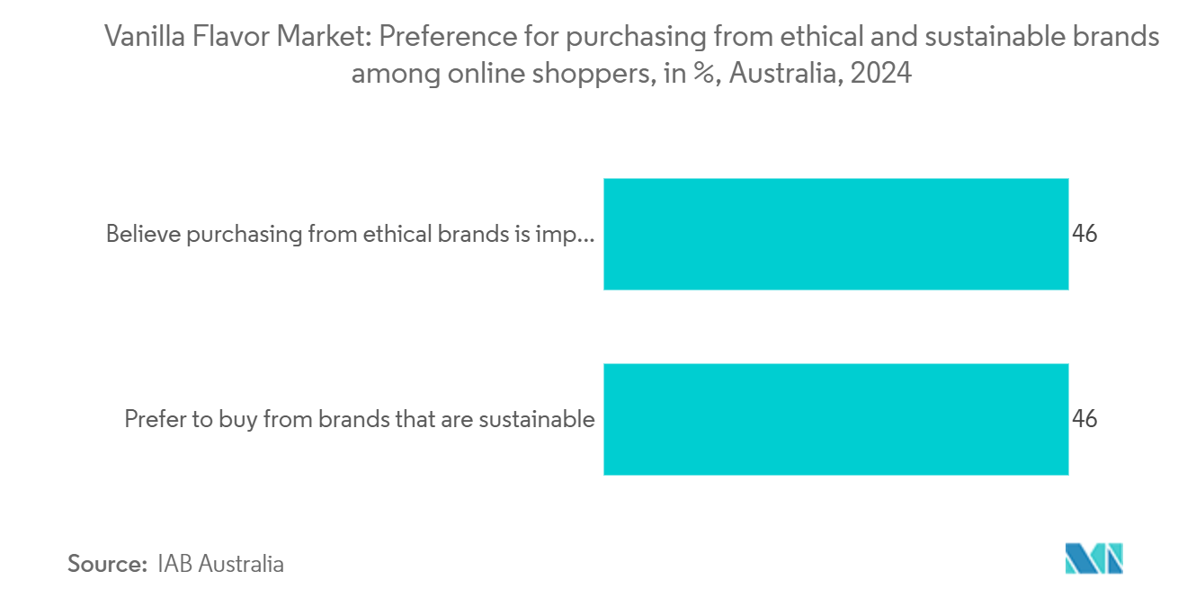 Australia Vanilla Flavor Market: Preference for purchasing from ethical and sustainable brands among online shoppers, in %, Australia