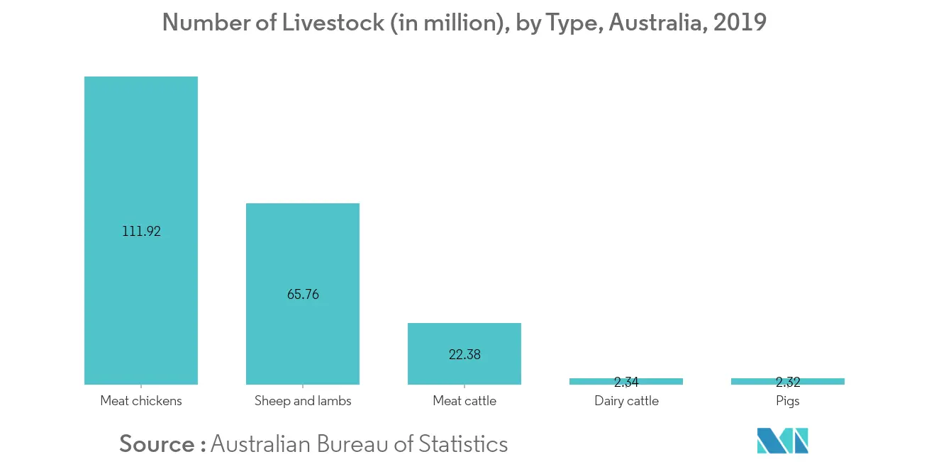 Australia Veterinary Healthcare Market Key Trends