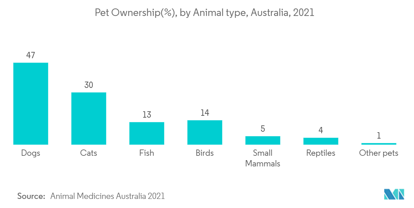 Australia Veterinary Healthcare Market Analysis - Industry Report - Trends,  Size & Share