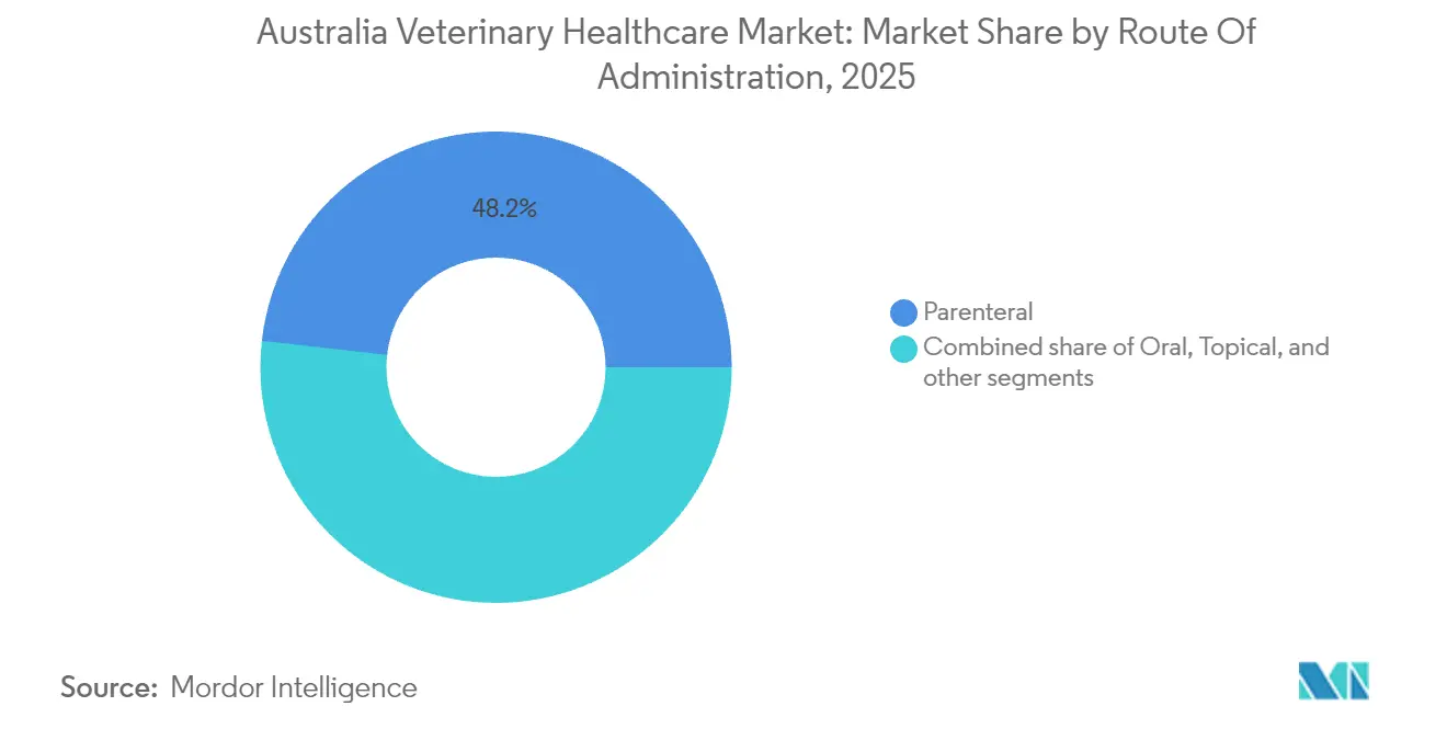 Australia Veterinary Healthcare Market: Market Share by Route Of Administration, 2025