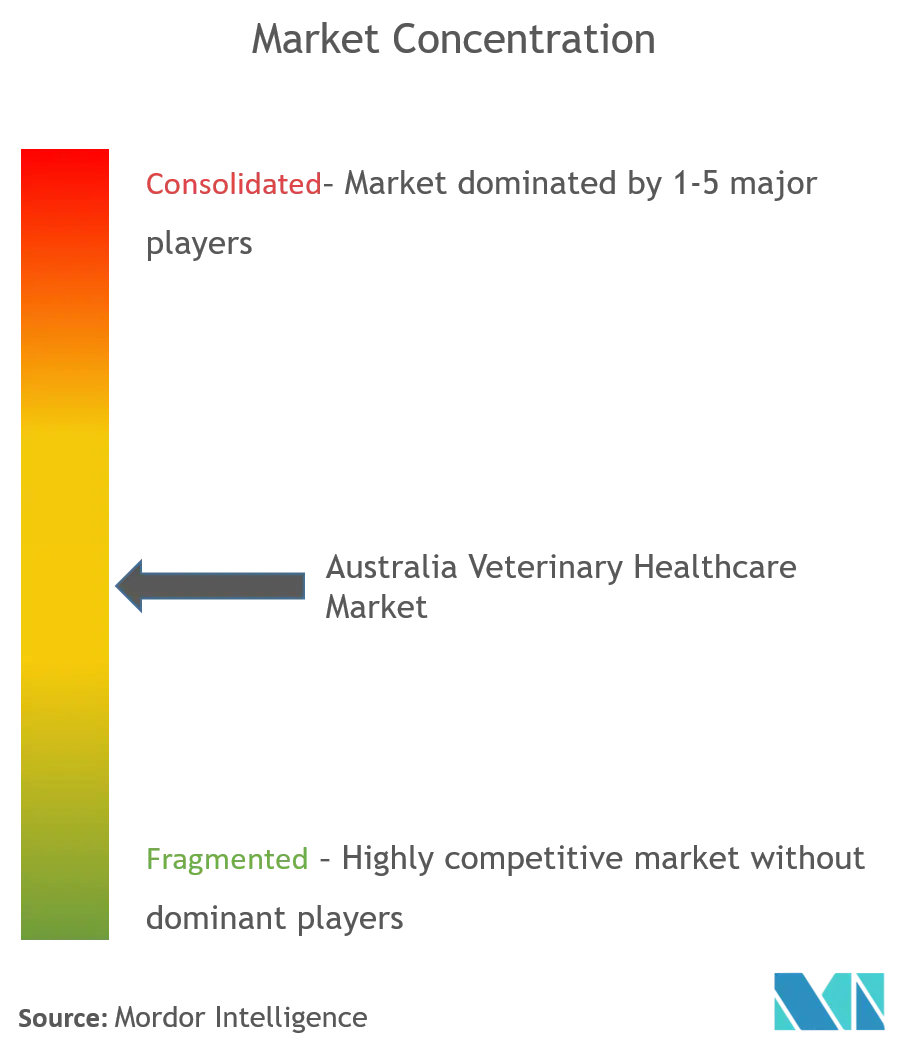 Australia Veterinary Healthcare Market Industry Concentration