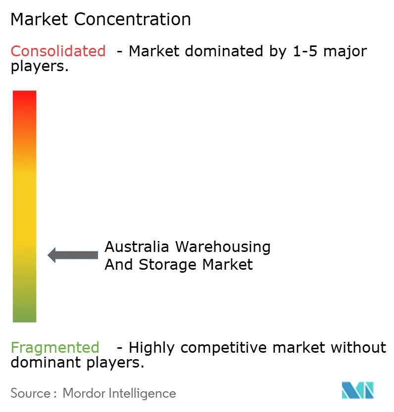 Australia Warehousing And Storage Market