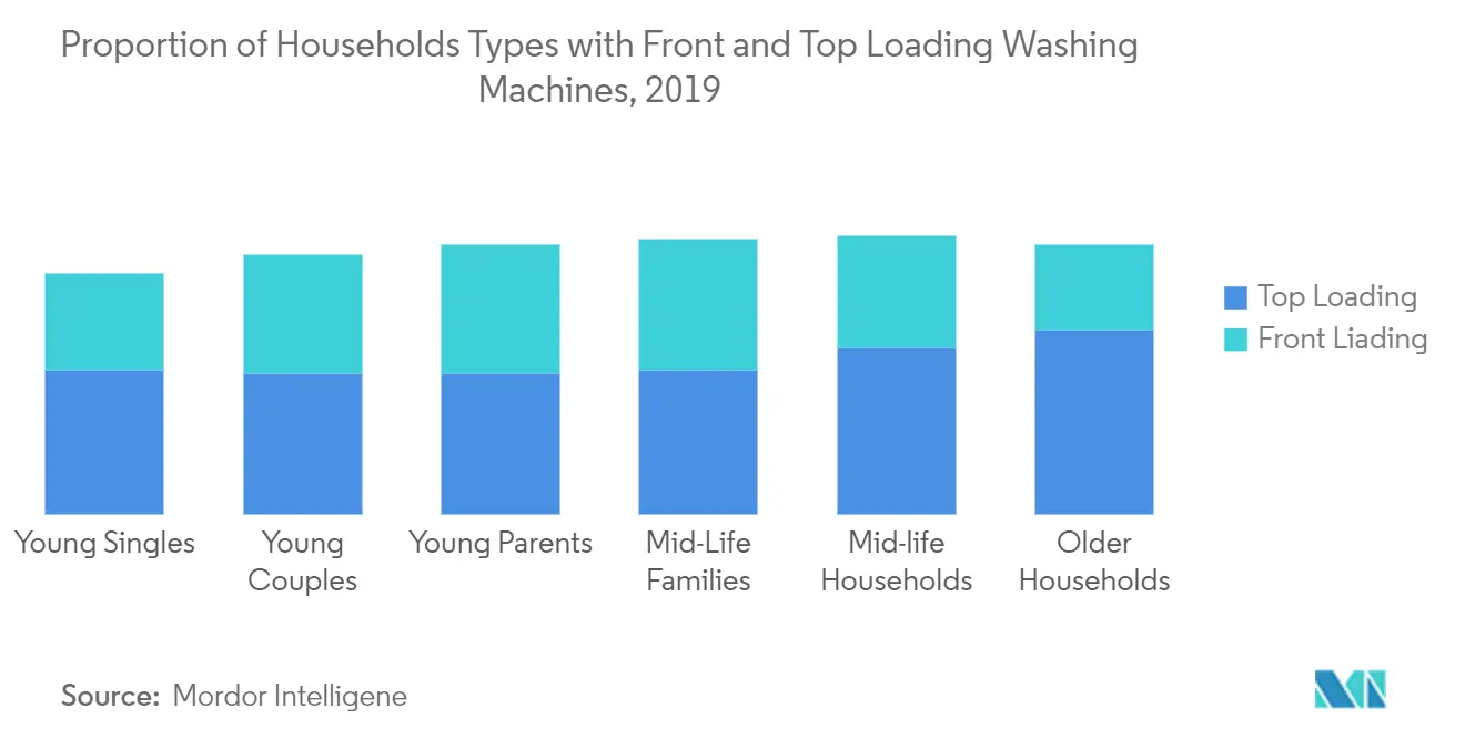 Australia Washing Machine Market Forecast