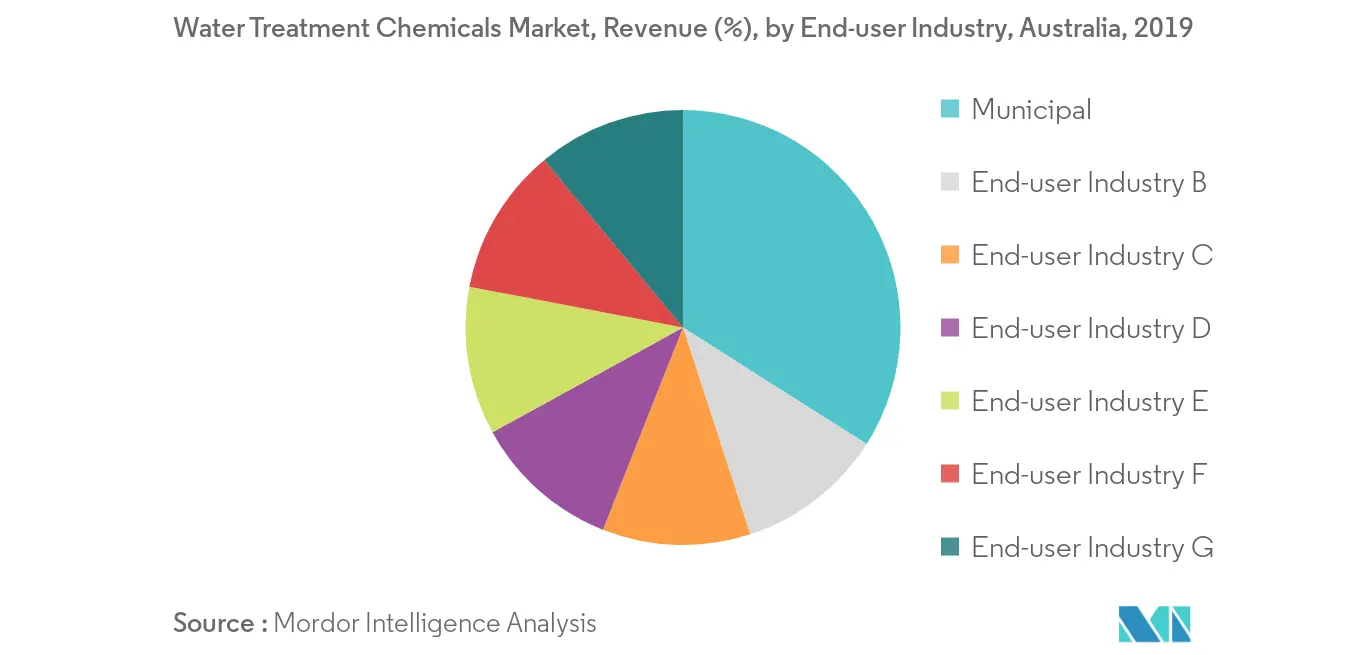 Australia Water Treatment Chemicals Market