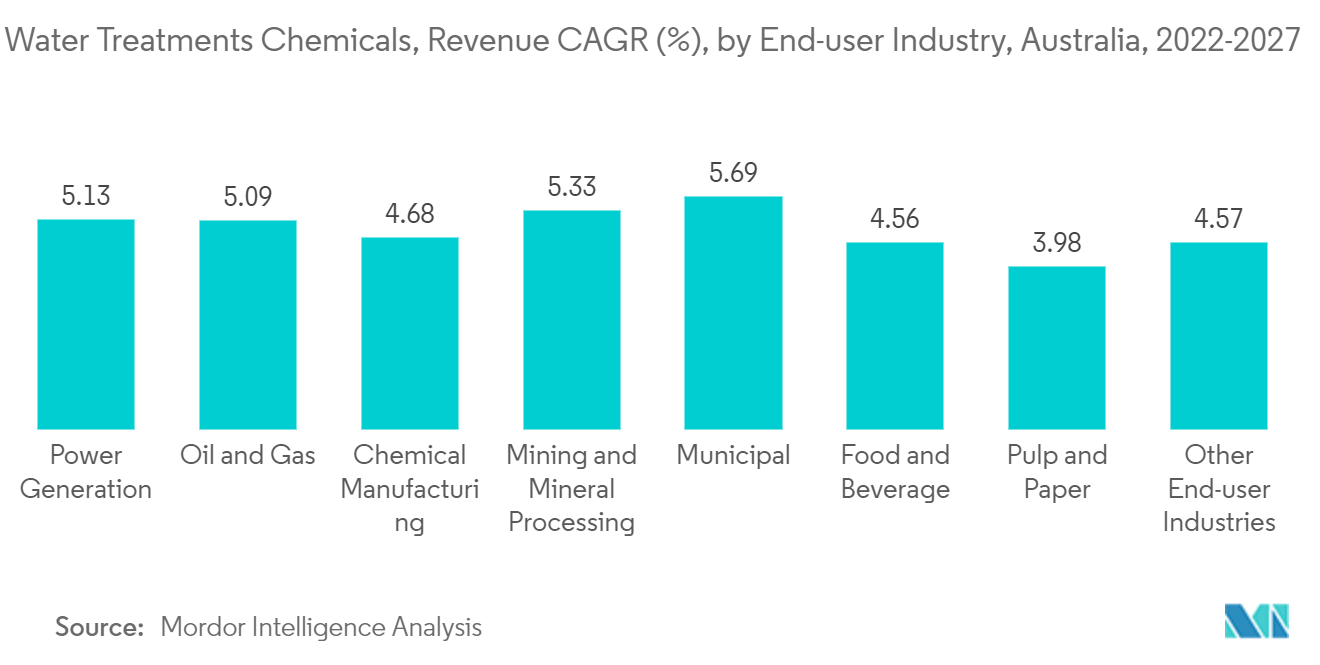 Produits chimiques pour le traitement de leau, TCAC des revenus (%), par industrie utilisatrice finale, Australie, 2022-2027