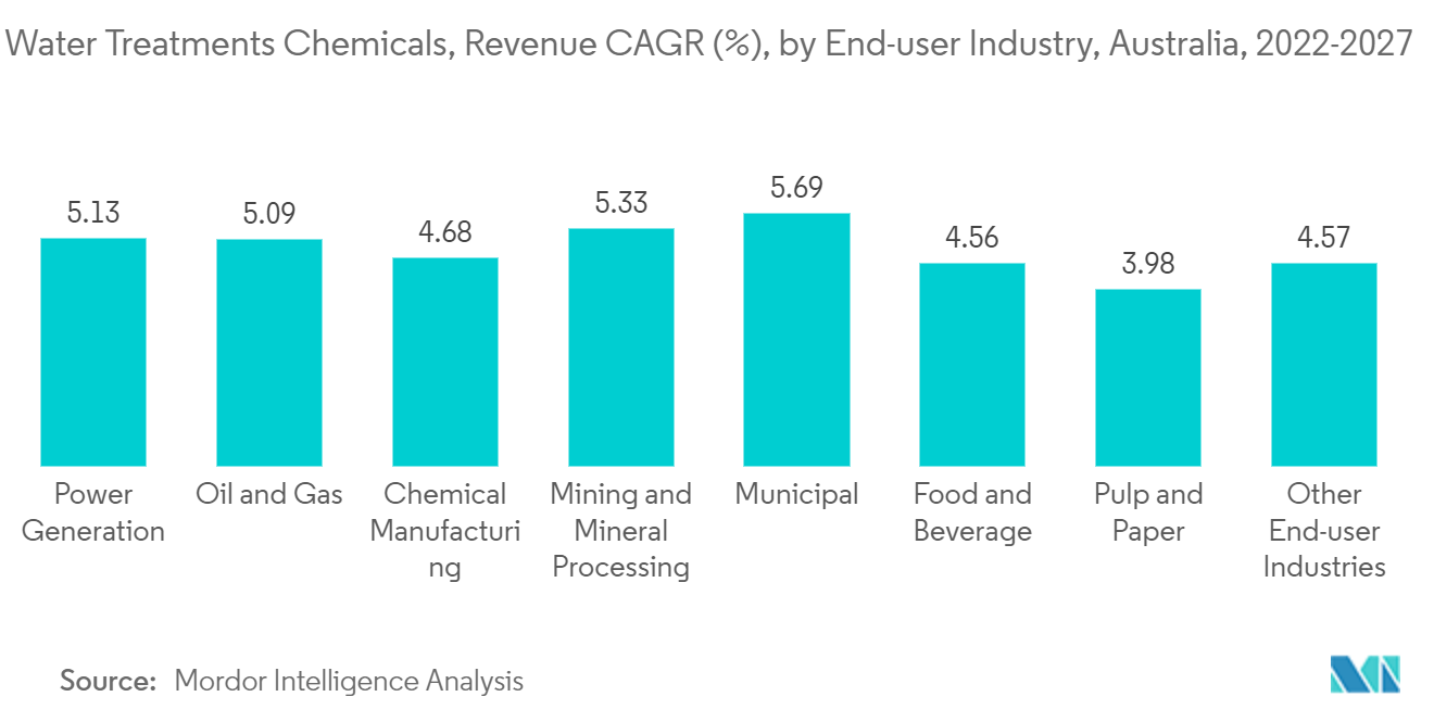 Produtos Químicos para Tratamento de Água, Receita CAGR (%), por Indústria de Usuário Final, Austrália, 2022-2027