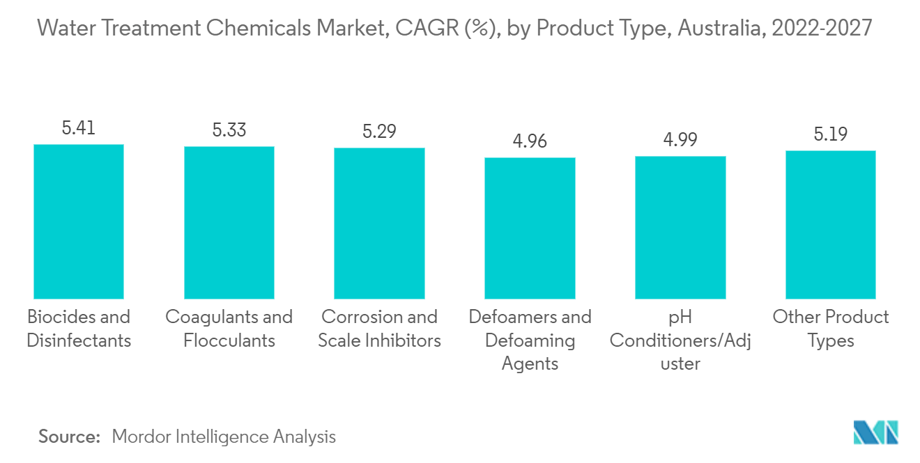 Water Treatment Chemicals Market, CAGR (%), by Product Type, Australia, 2022-2027