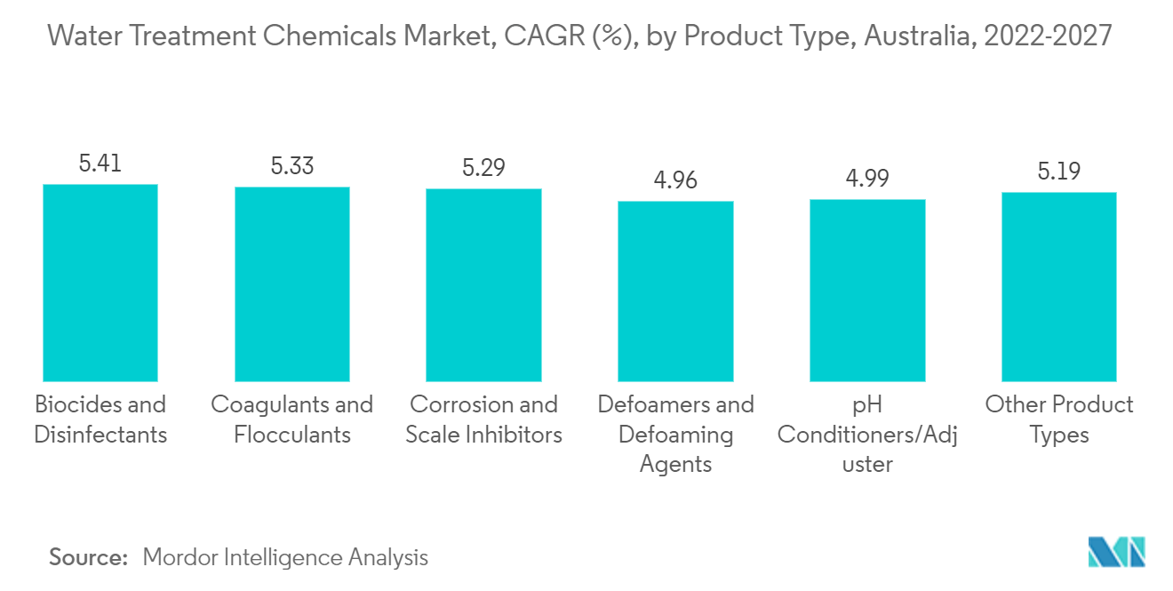 Marché des produits chimiques pour le traitement de leau, TCAC (%), par type de produit, Australie, 2022-2027