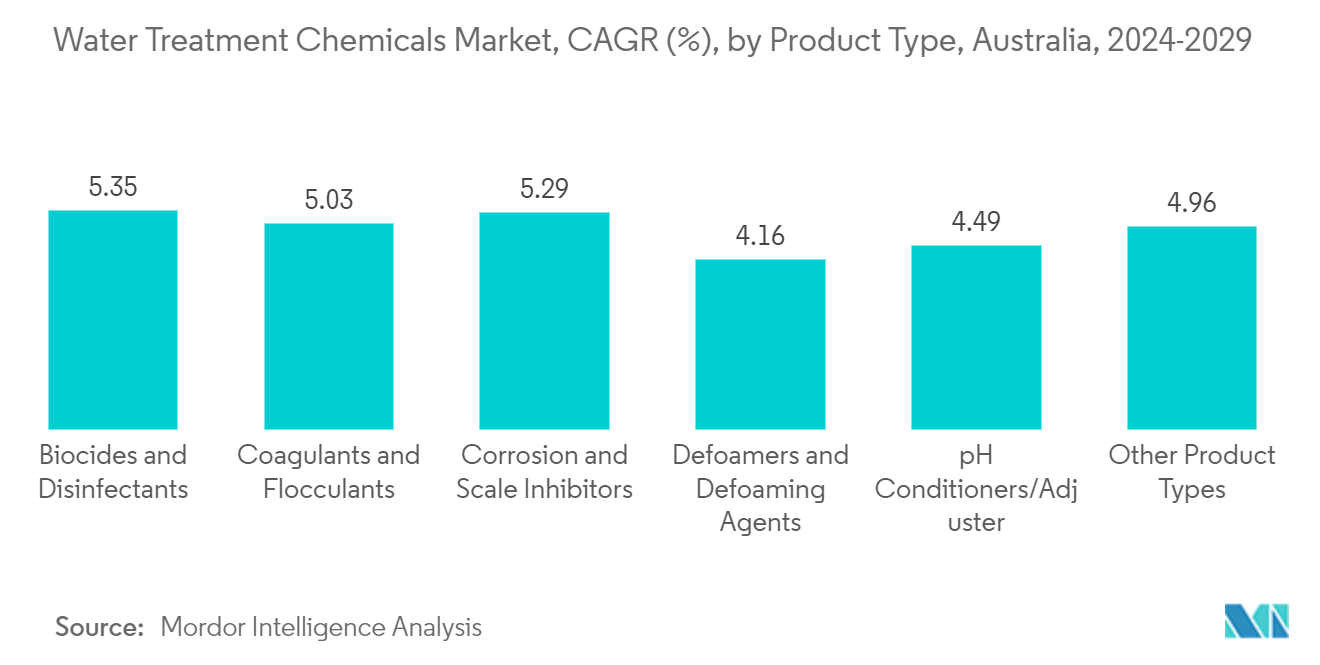 Australia Water Treatment Chemicals Market - Water Treatment Chemicals Market, CAGR (%), by Product Type, Australia, 2024-2029