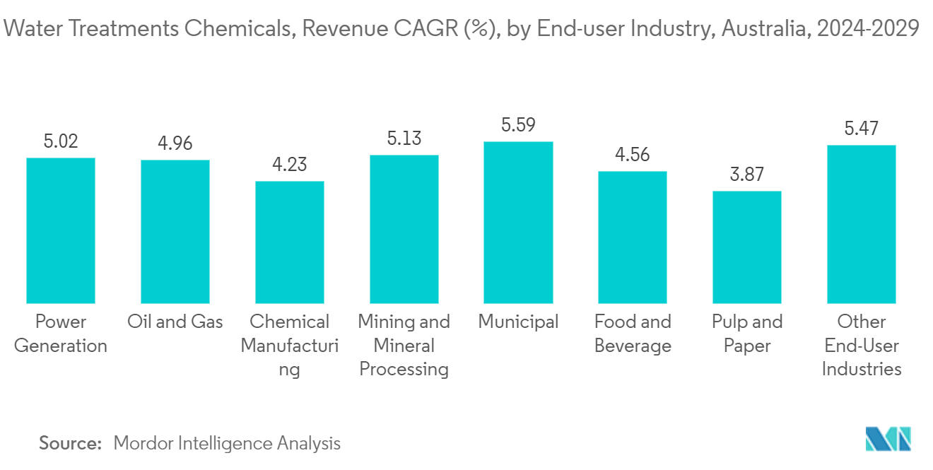 Australia Water Treatment Chemicals Market - Water Treatments Chemicals, Revenue CAGR (%), by End-user Industry, Australia, 2024-2029