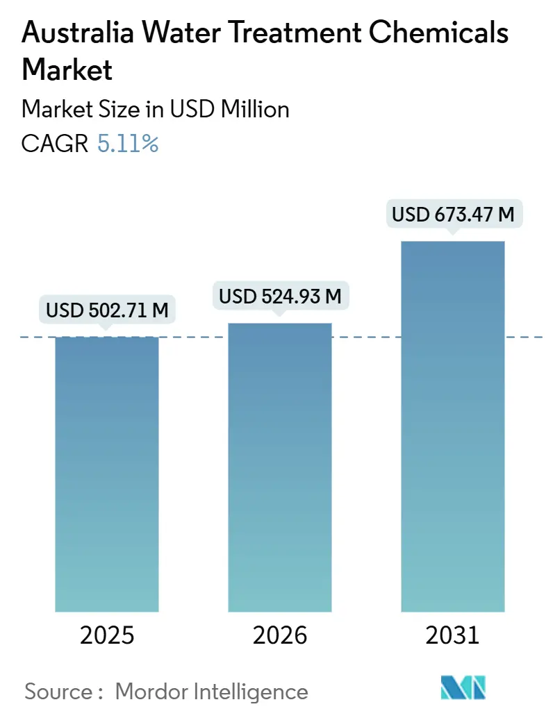 Australia Water Treatment Chemicals Market (2026 - 2031)