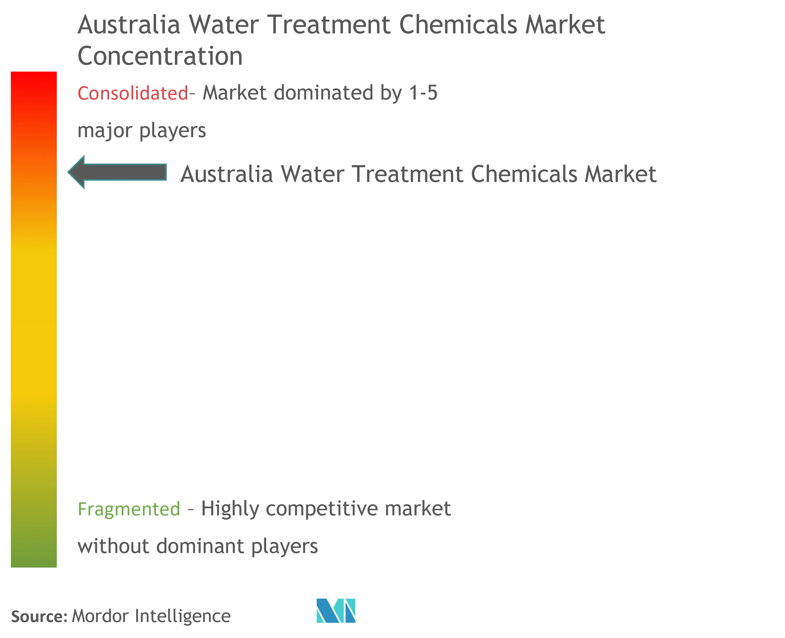 Concentration du marché australien des produits chimiques de traitement de leau