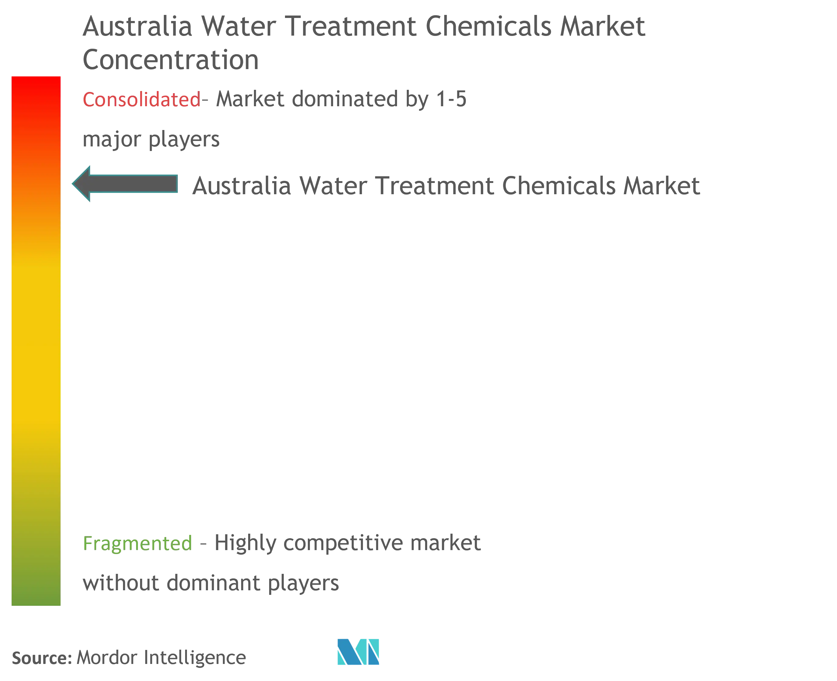 Concentration du marché des produits chimiques de traitement de leau en Australie