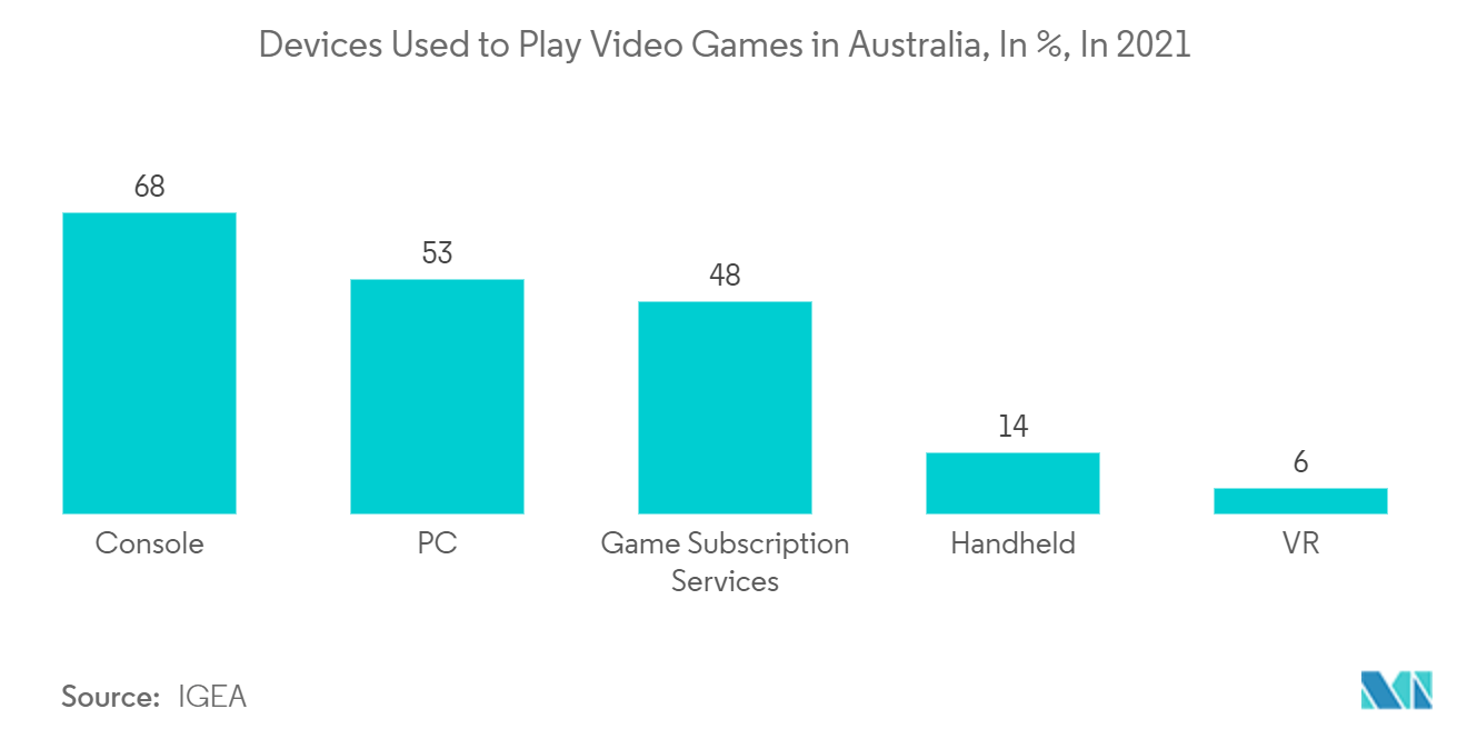 オーストラリアのウェアラブル市場：ビデオゲームに使用されるデバイス（%）、2021年