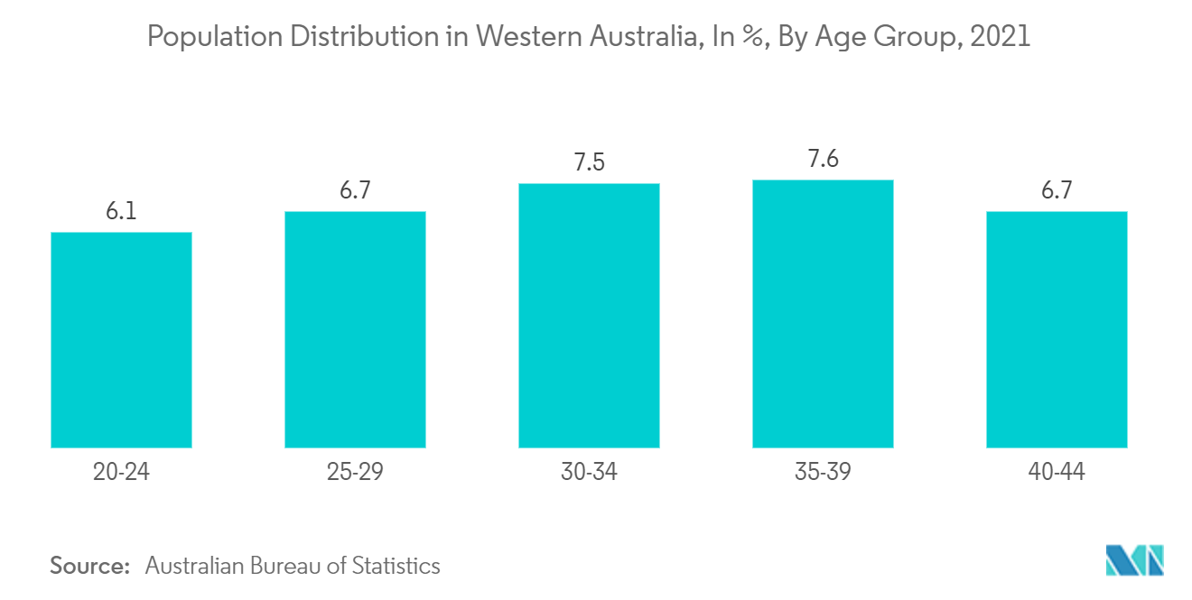 Marché australien des wearables - Répartition de la population en Australie-Occidentale, en %, par groupe dâge, 2021