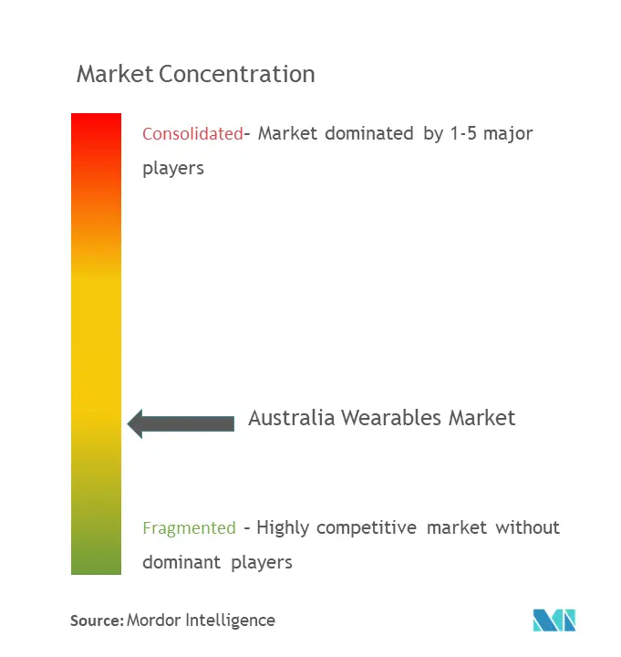 Australia Wearables Market Concentration