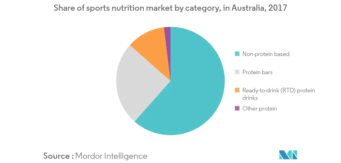 Australia Whey Protein Market  Share