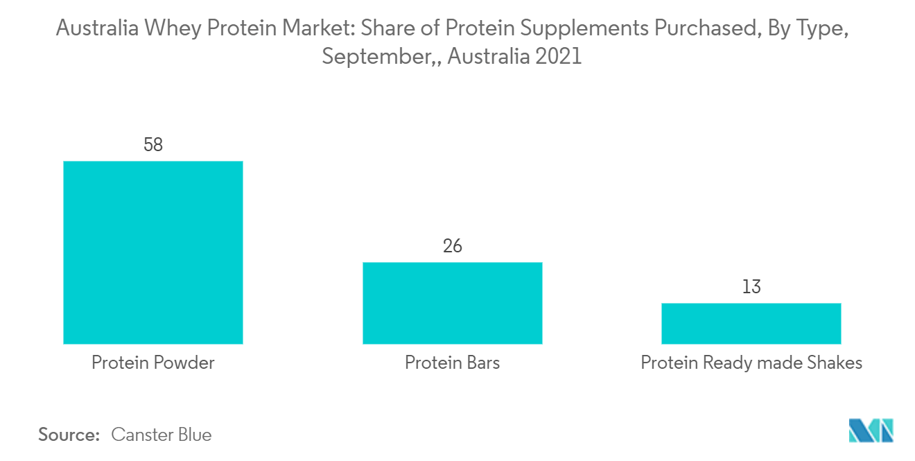 Mercado australiano de proteína de soro de leite participação de suplementos de proteína adquiridos, por tipo, setembro, Austrália 2021