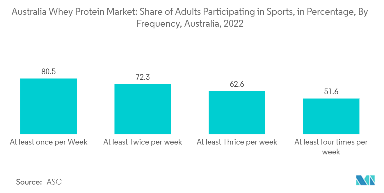 Рынок сывороточного протеина Австралии доля взрослых, занимающихся спортом, в процентах, по частоте, Австралия, 2022 г.