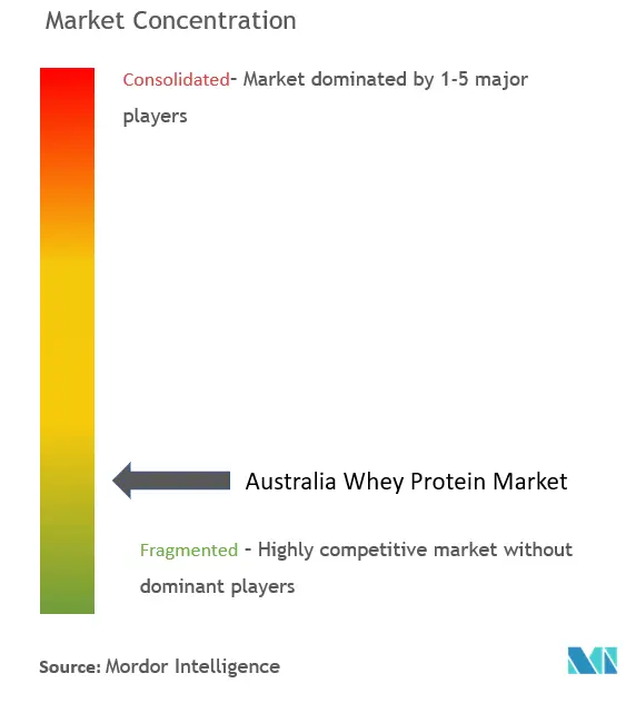Концентрация рынка сывороточного протеина Австралии