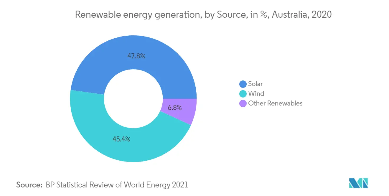 Mercado de energía eólica de Australia generación de energía renovable