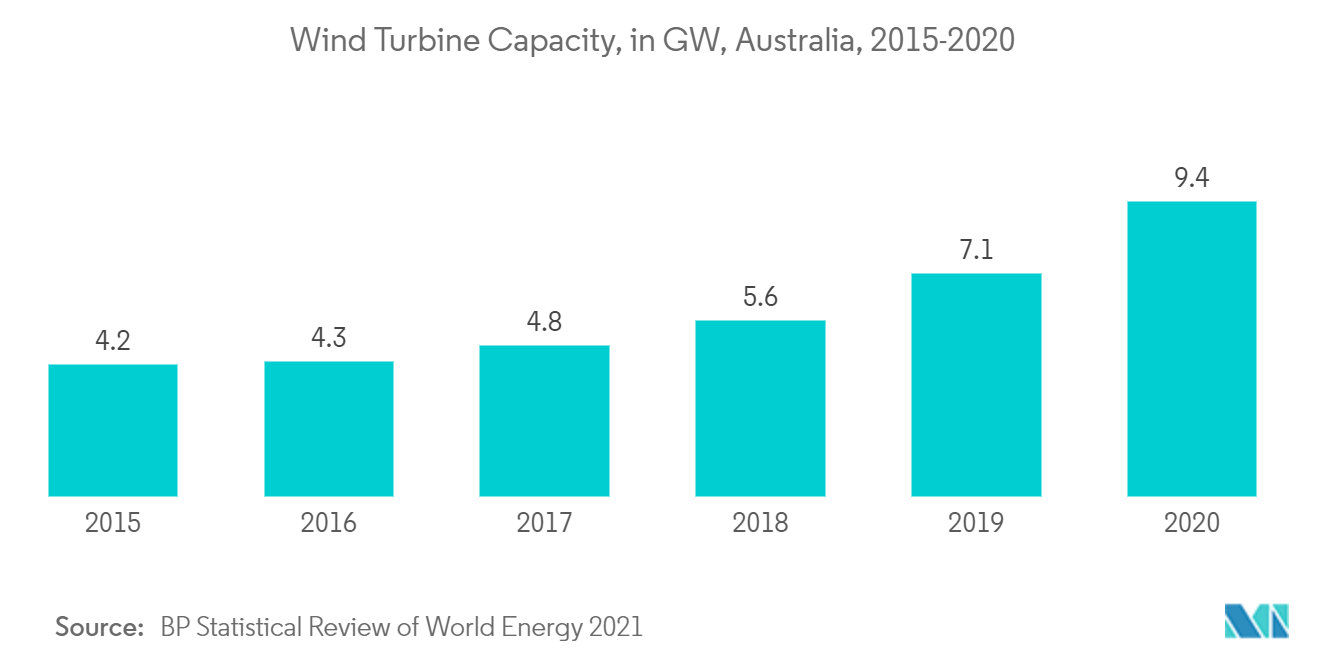 Thị trường năng lượng gió Úc-Công suất tuabin gió ở Úc,