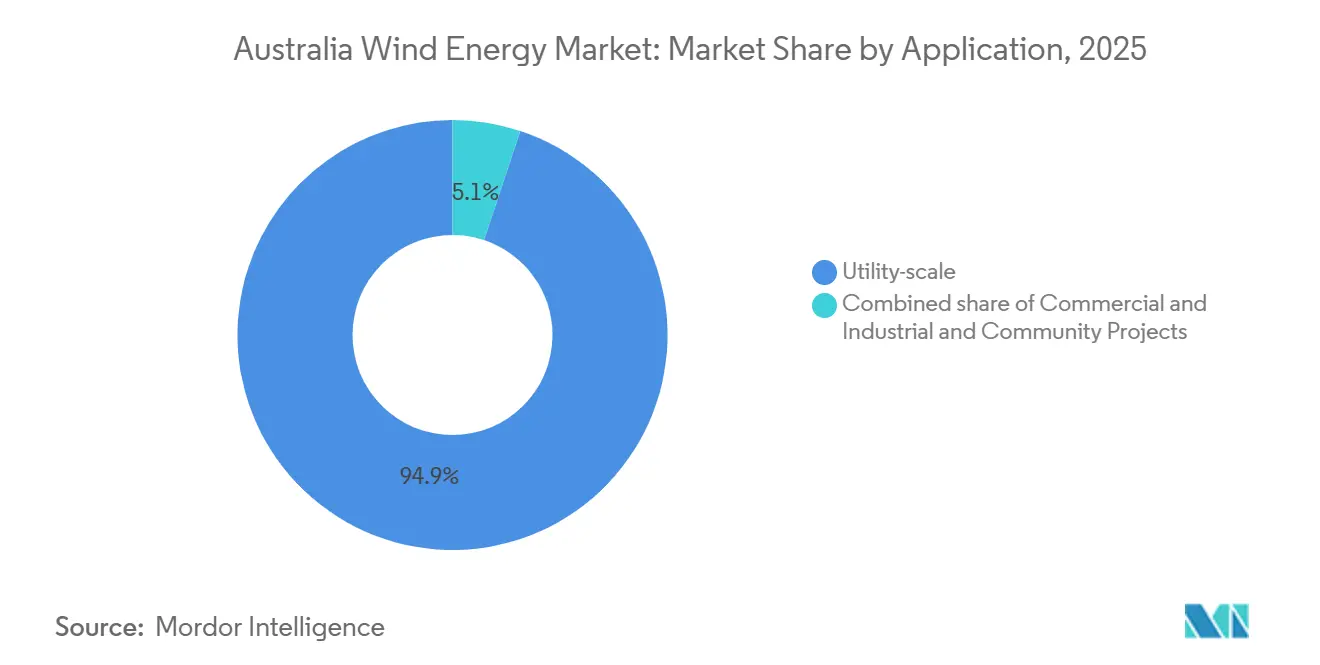 Australia Wind Energy Market: Market Share by Application