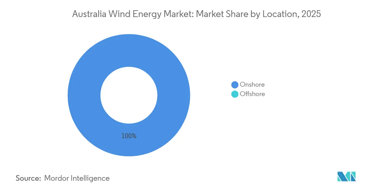 Australia Wind Energy Market: Market Share by Location