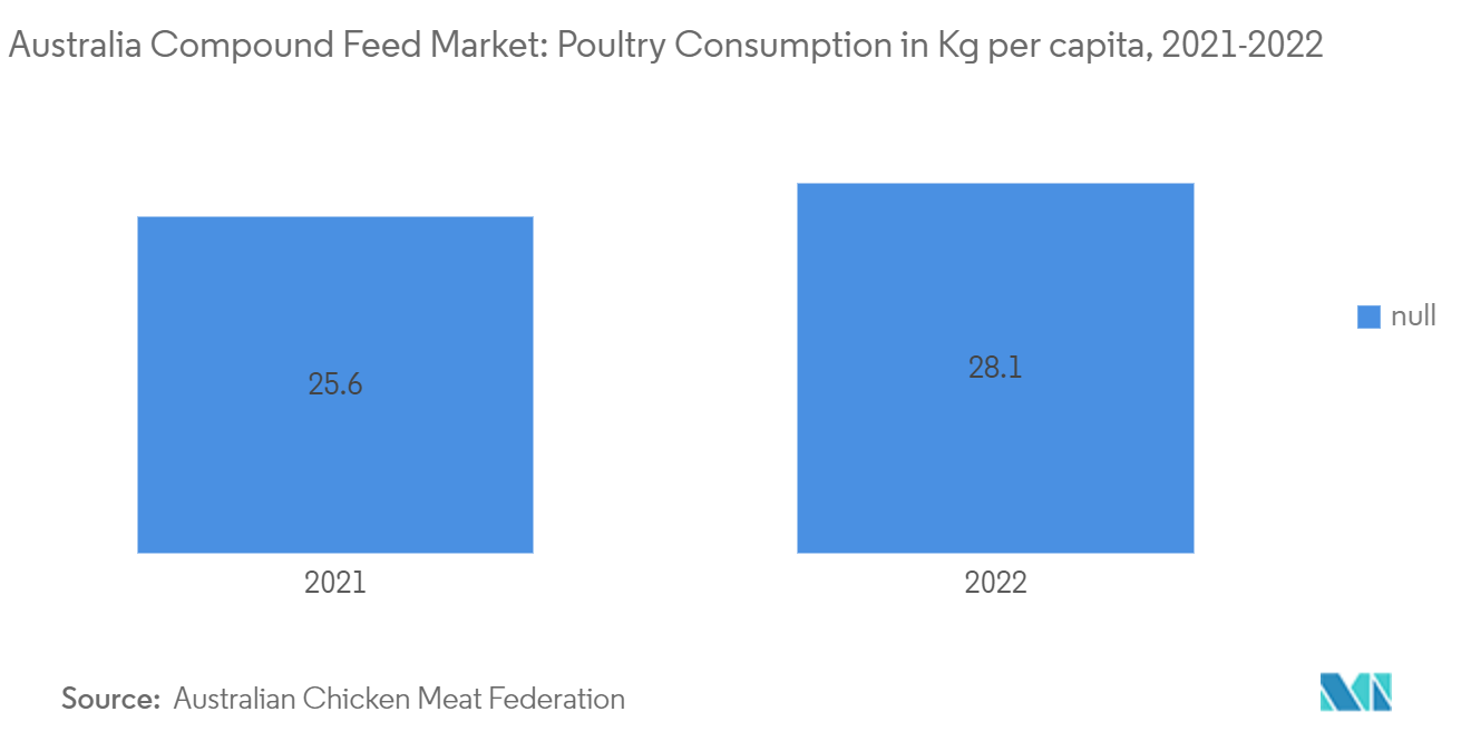 Australia Compound Feed Market : Poultry Consumption in Kg per capita, 2021-2022
