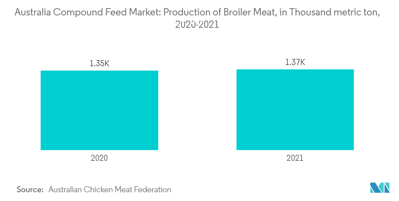 Mercado de piensos compuestos de Australia producción de carne de pollo de engorde, en miles de toneladas métricas, 2020-2021