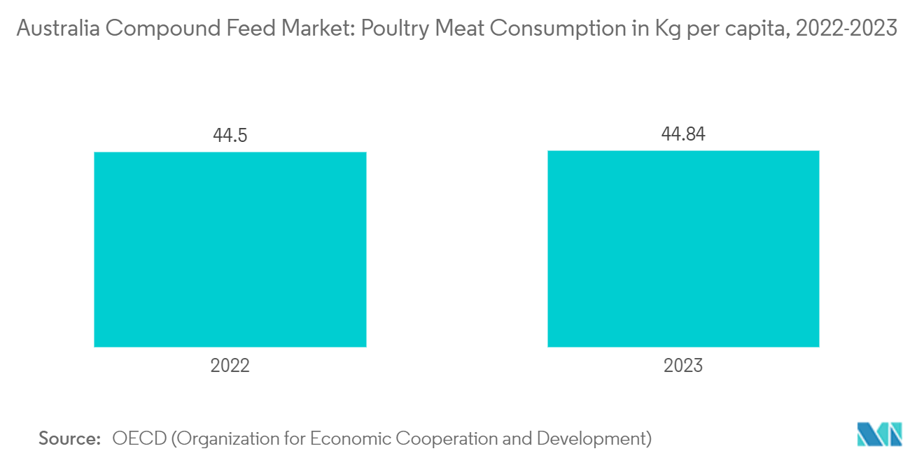 Australia Compound Feed Market: Poultry Meat Consumption in Kg per capita, 2022-2023