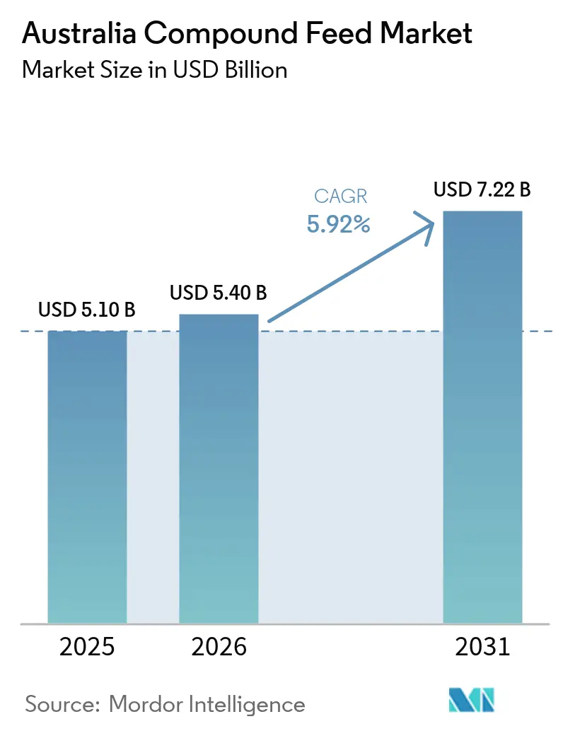 Australia Compound Feed Market (2025 - 2030)