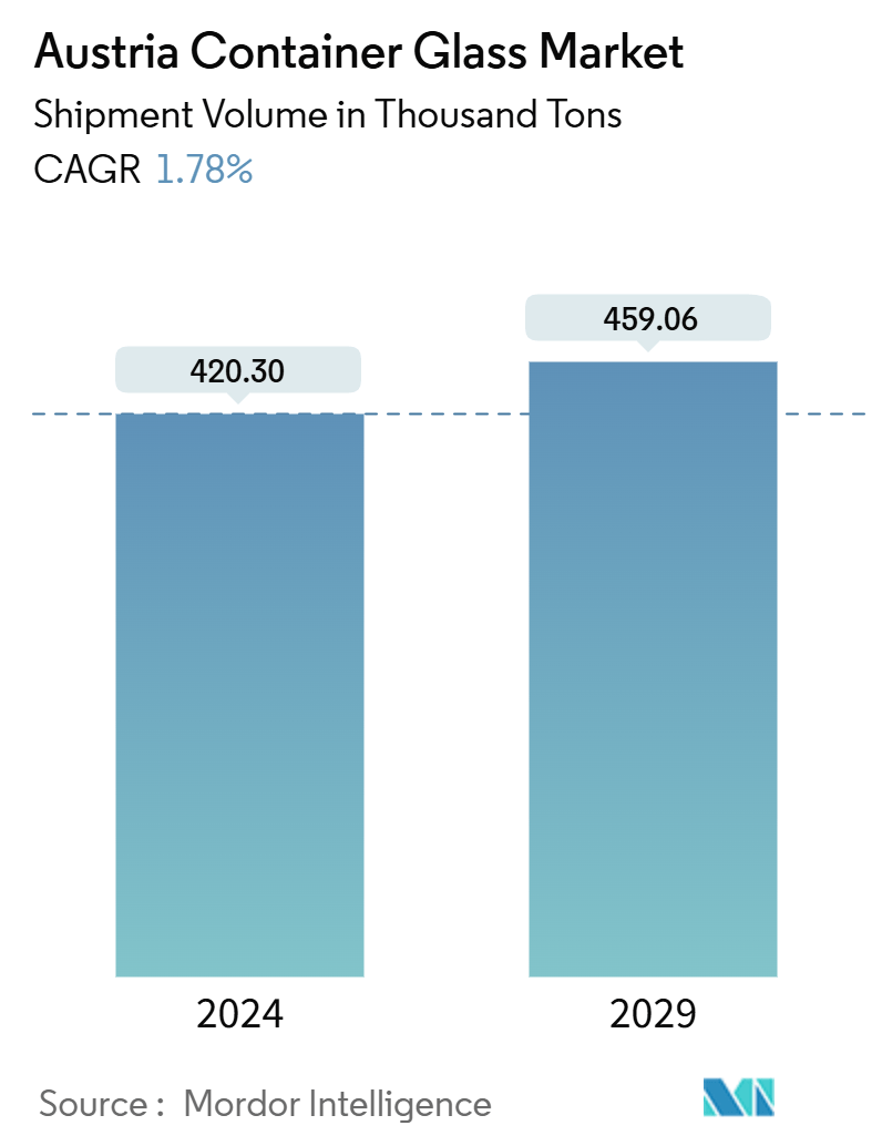 Austria Container Glass Market Summary