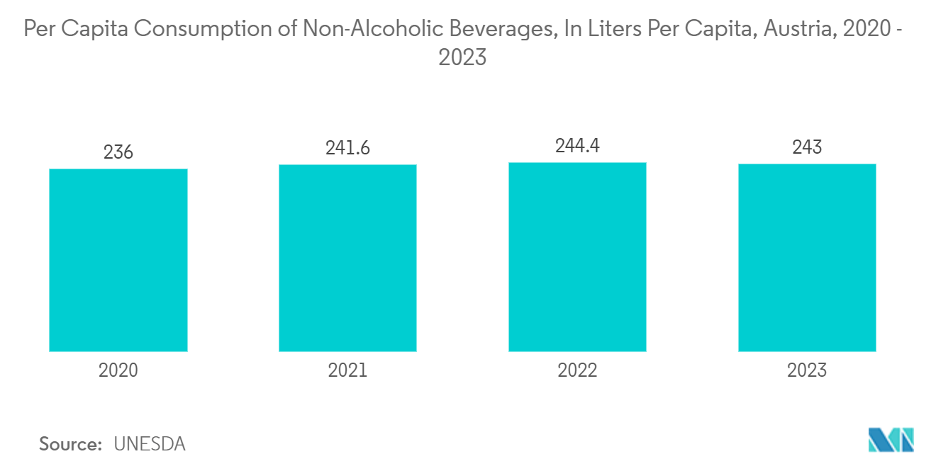 Austria Container Glass Market: Per Capita Consumption of Non-Alcoholic Beverages, In Liters Per Capita, Austria