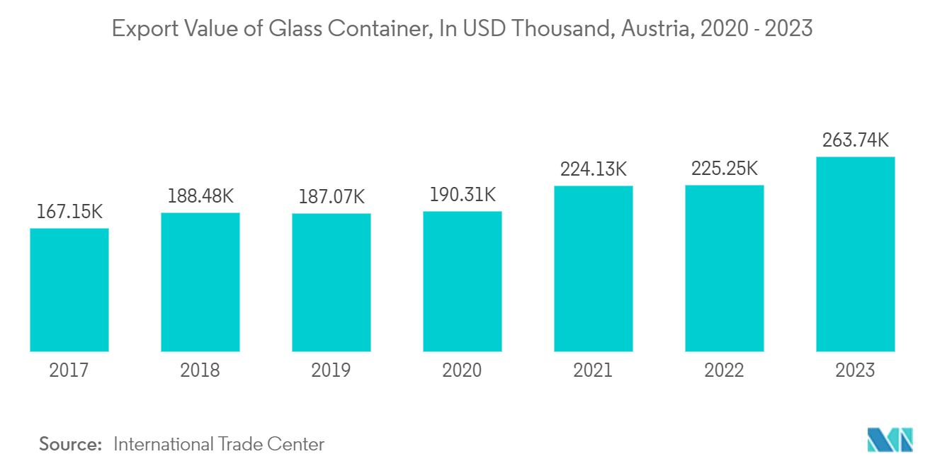 Austria Container Glass Market: Export Value of Glass Container, In USD Thousand, Austria