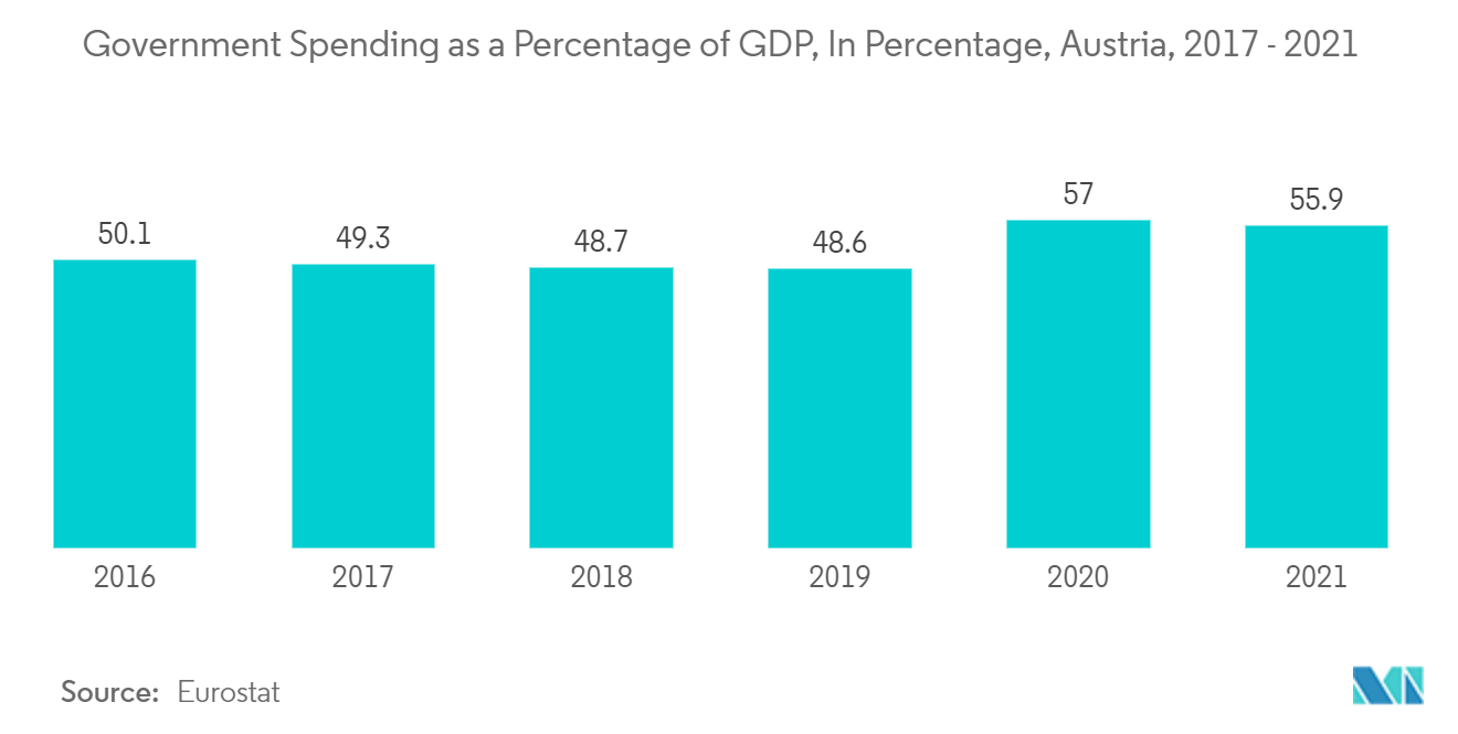 オーストリアのサイバーセキュリティ市場-GDPに占める政府支出の割合（オーストリア、2017年～2021年