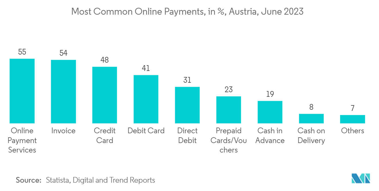 Austria Data Center Cooling Market: Most Common Online Payments, in %, Austria, June 2023