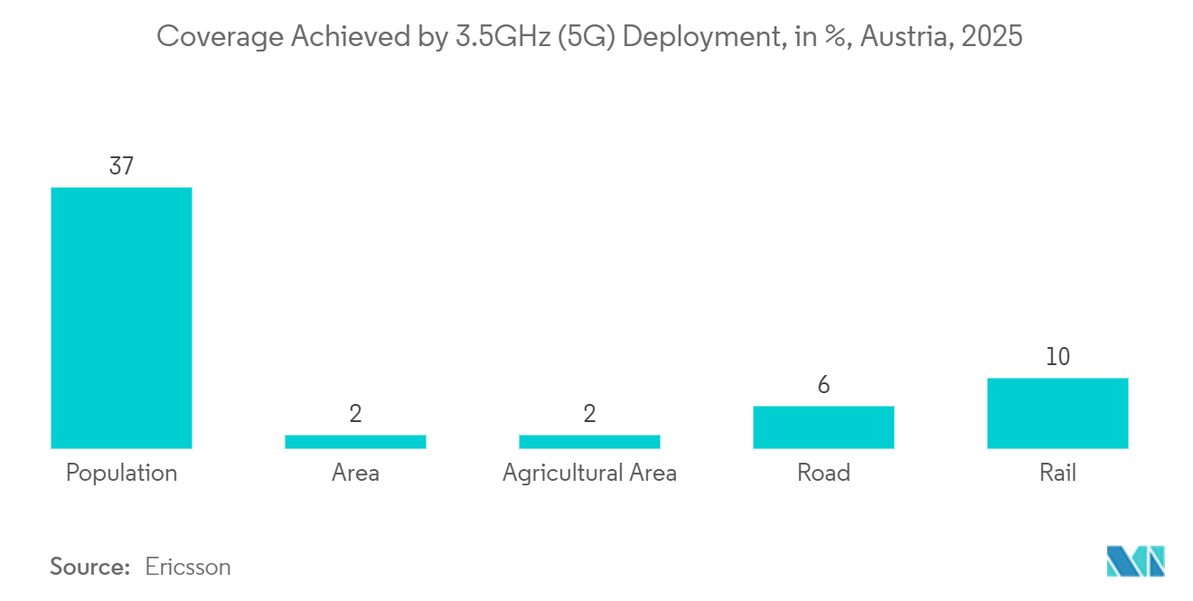 Austria Data Center Cooling Market: Coverage Achieved by 3.5GHz (5G) Deployment, in %, Austria, 2025
