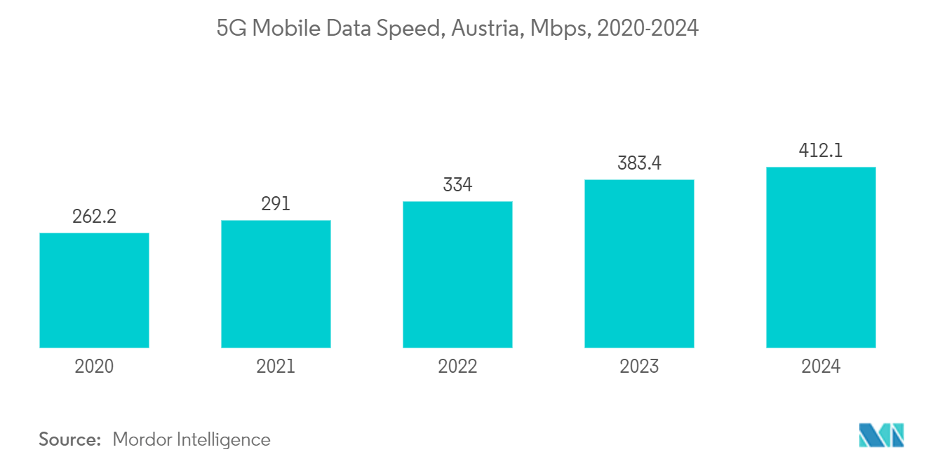 Austria Data Center Cooling Market: 5G Mobile Data Speed, Austria, Mbps, 2020-2024