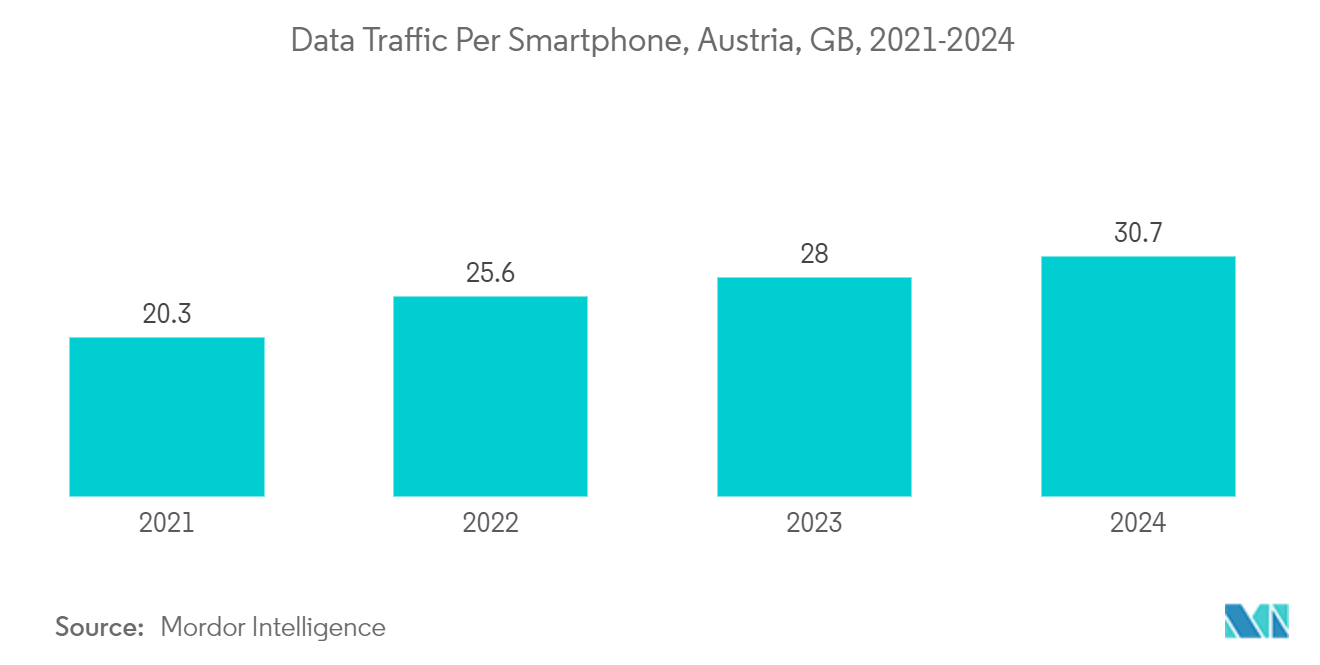 Austria Data Center Cooling Market: Data Traffic Per Smartphone, Austria, GB, 2021-2024