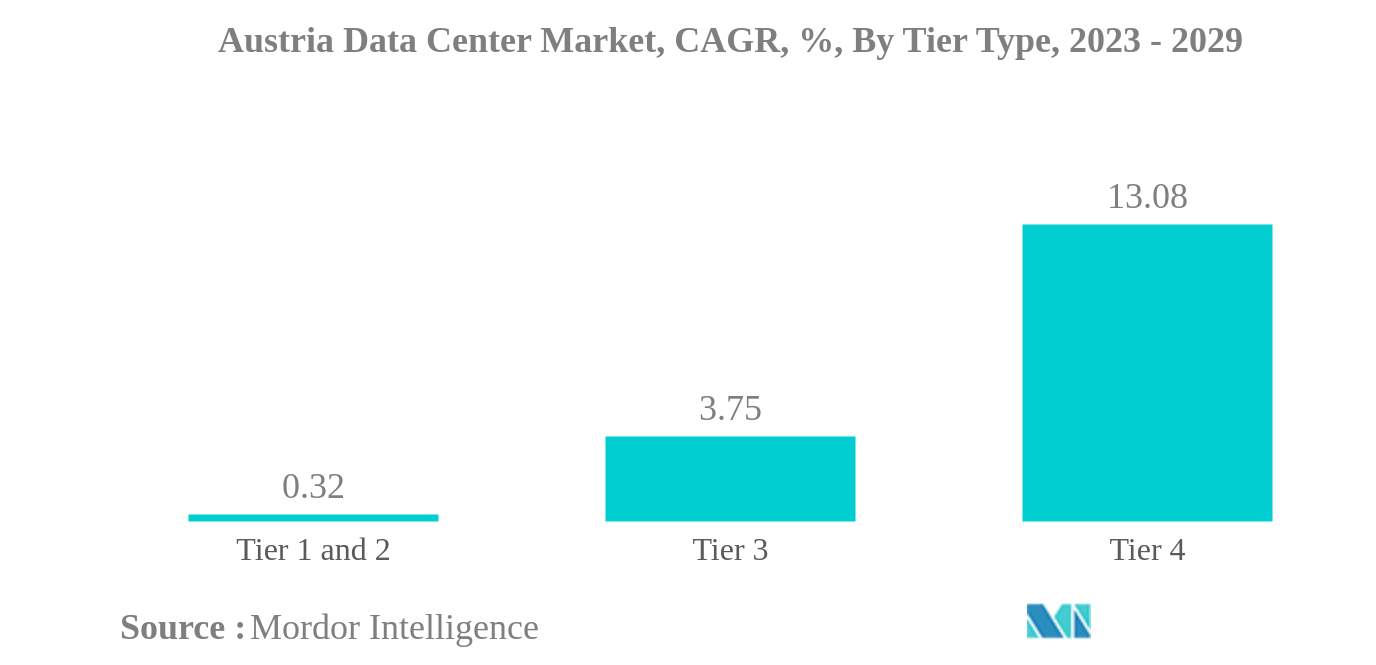 オーストリアのデータセンター市場オーストリアのデータセンター市場：ティアタイプ別年平均成長率（%）：2023年～2029年