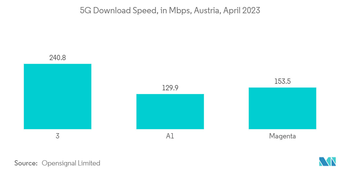 Austria Data Center Networking Market: Number of Smartphone Users, in Millions, Austria, 2019-2028